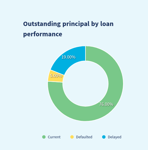 twino outstanding loans 04.2021