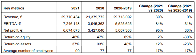 rapports annuels chiffres clés Bondora 2021