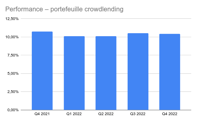 portefeuille crowdlending rentabilité évolution Q4/2022