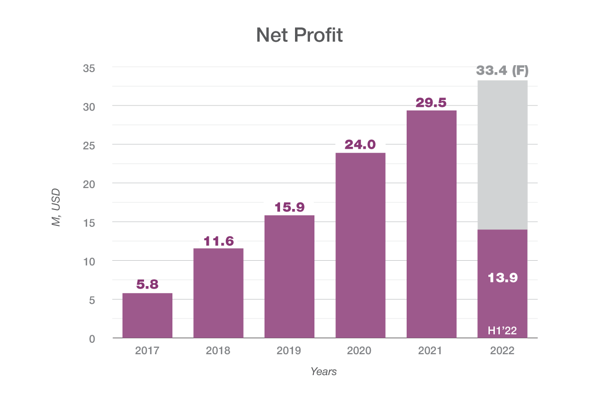 Robocash Group graphique profit net