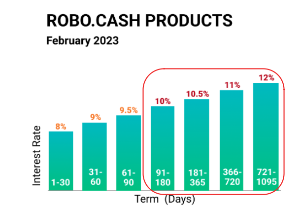Robocash baisse des taux d'interets fevrier 2023