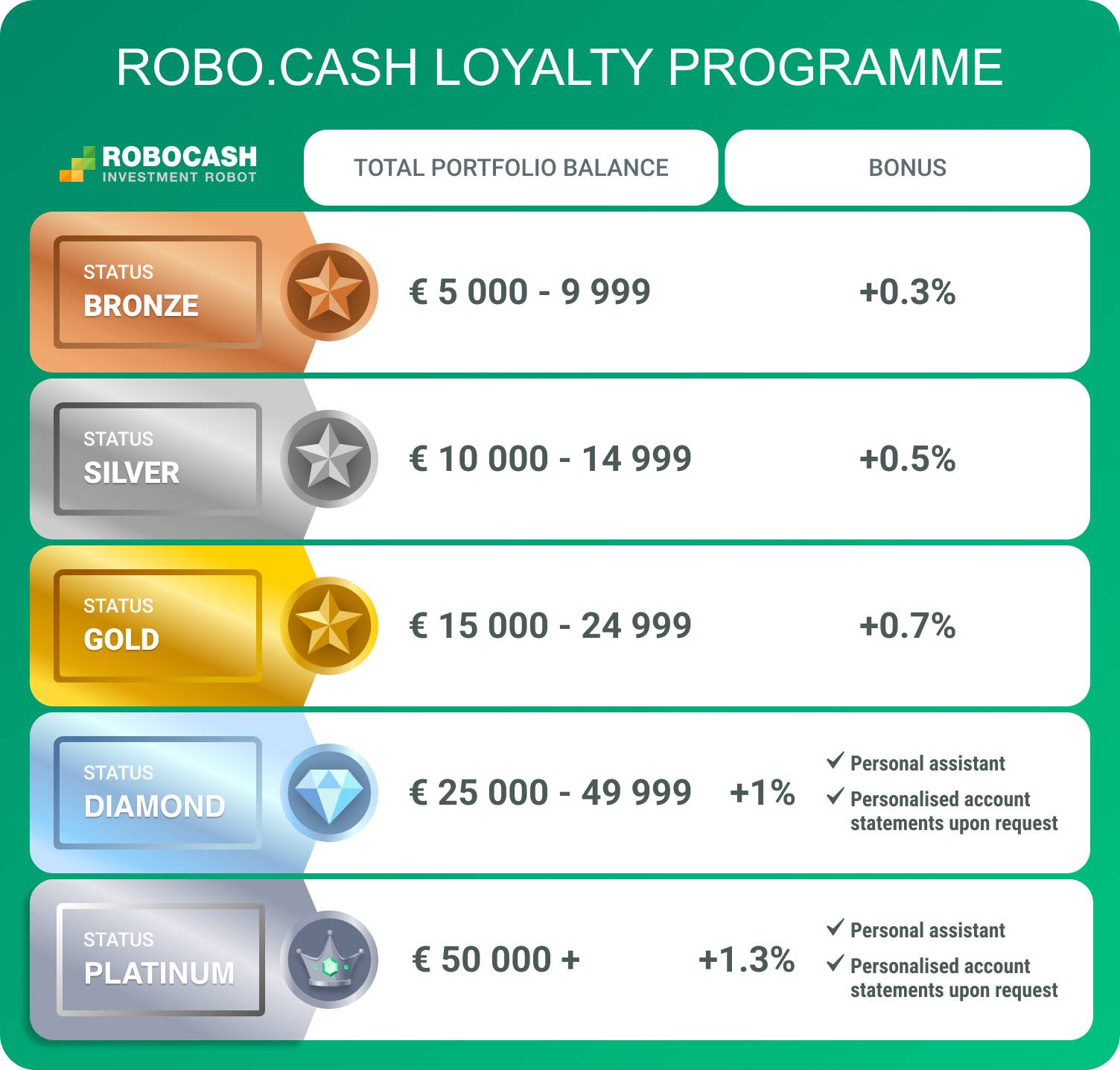 Robocash Loyalty Programme