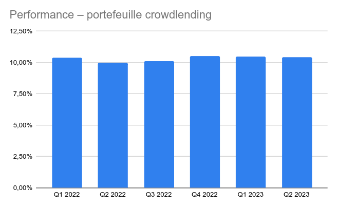 rentabilité crowdlending Q2/2023