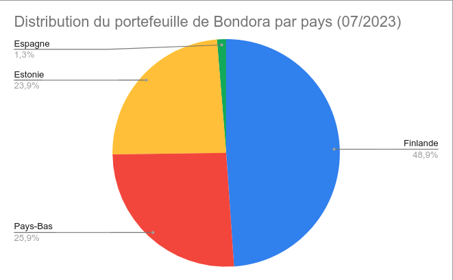 Les Pays Bas représentent 25% du portefeuille Bondora en juillet 2023