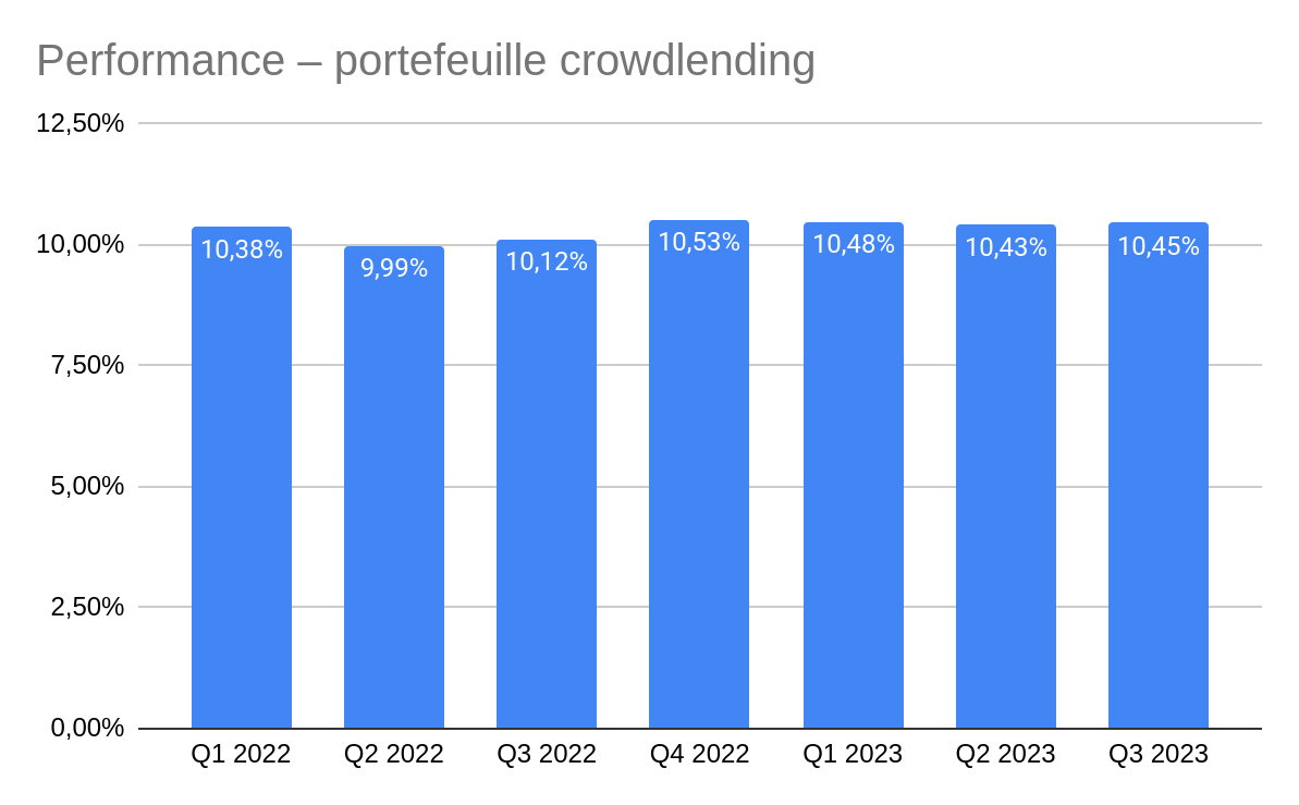 rentabilité crowdlending Q3/2023