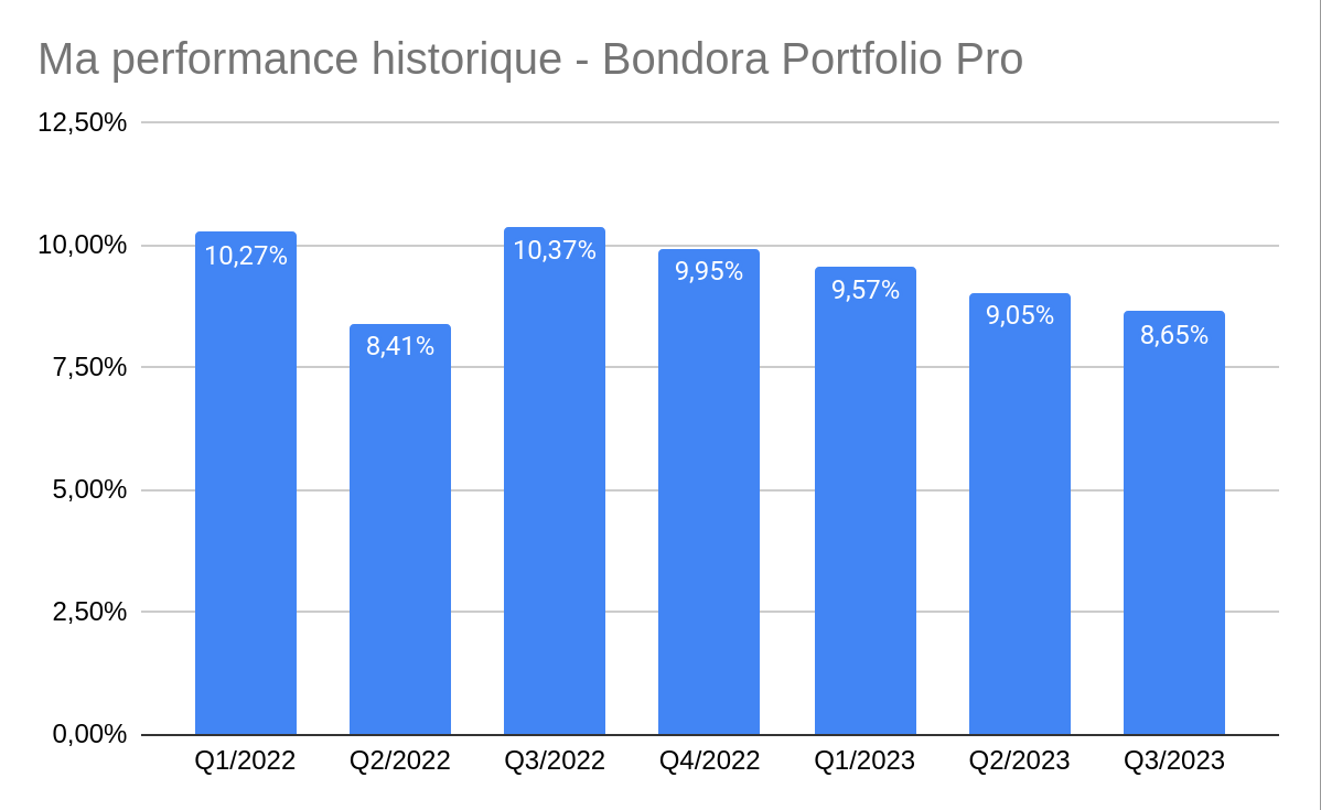 crowdlending Bondora évolution des rentabilités